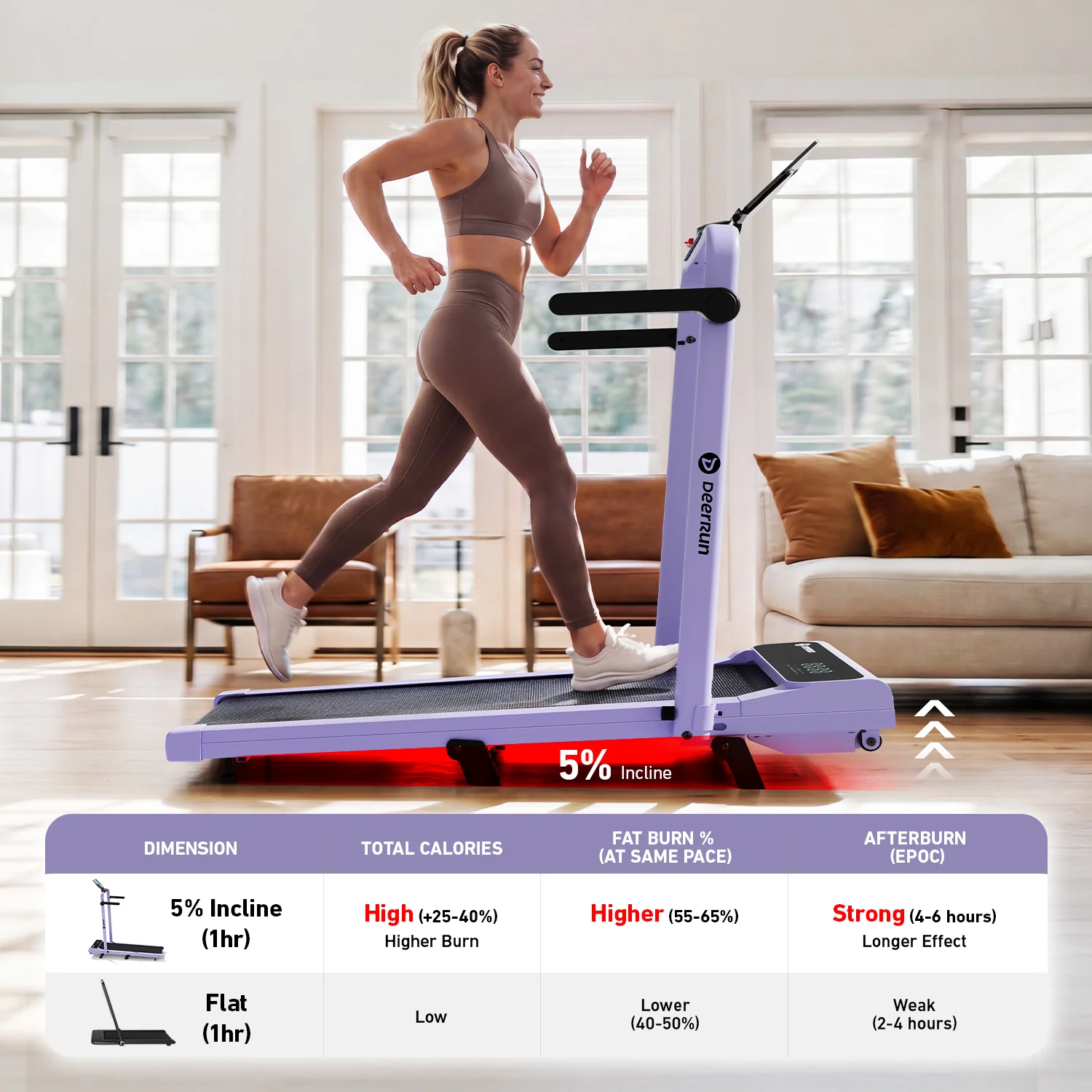 2026 New A6 Plus Handle 5% Incline 2 in 1 Foldable Treadmill with Whole Screen Upgraded Chip & NFC Support | 300 lbs, 7.5 mph, Purple - Image 3