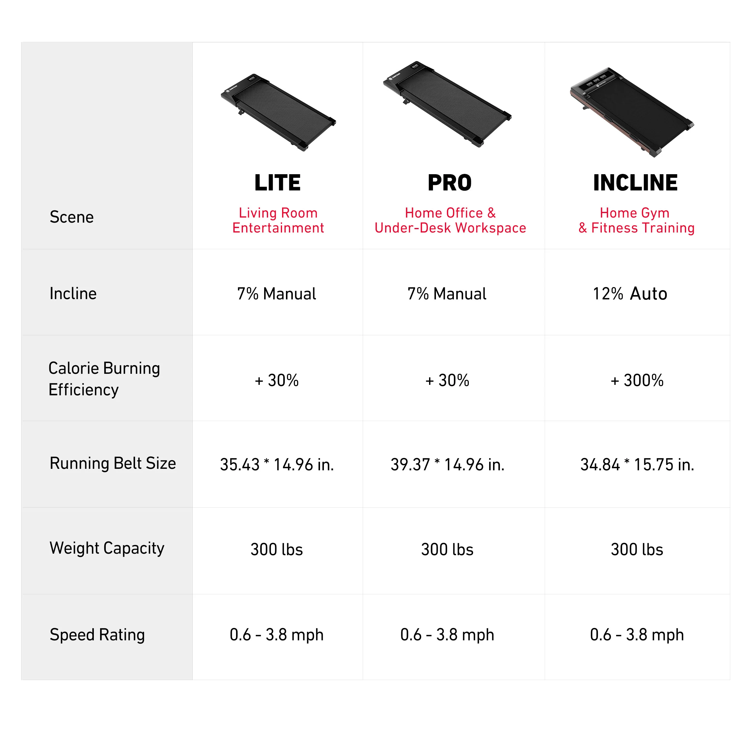 Your Journey, Your Pace: The Right Treadmill for Every Stage! Lite for home, Pro for office, Incline for pro fat-burning — the right treadmill for your stage. - Image 10